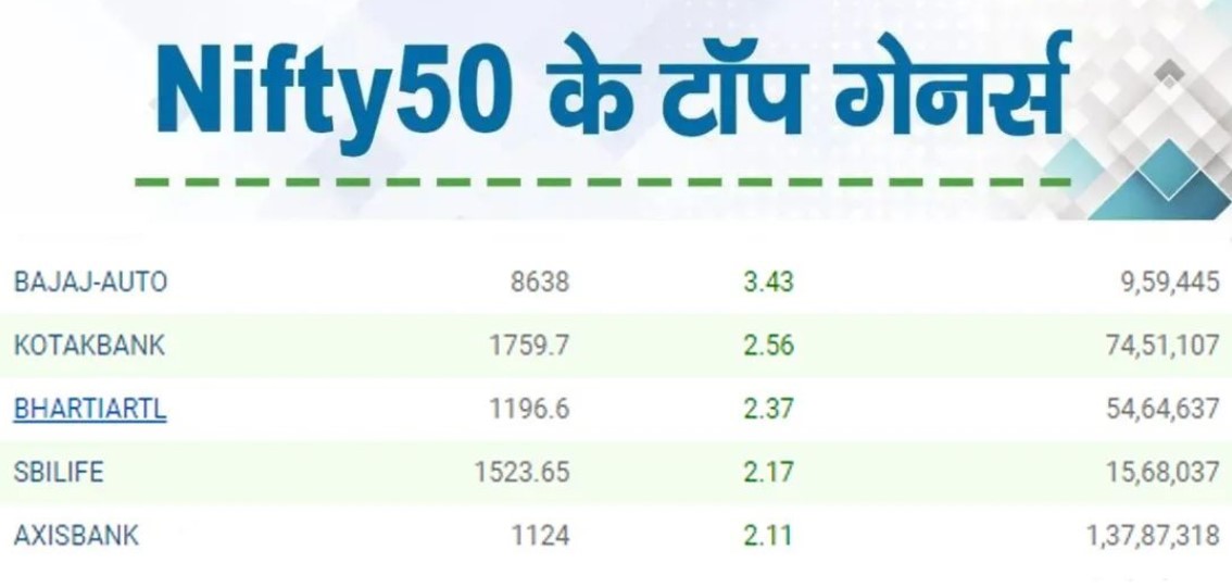 Market News: Most rising and most falling shares on NSE-50 today