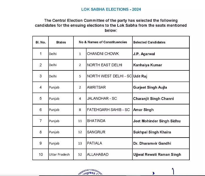 Lok Sabha Election 2024: Congress released another list of 10 candidates, see immediatel